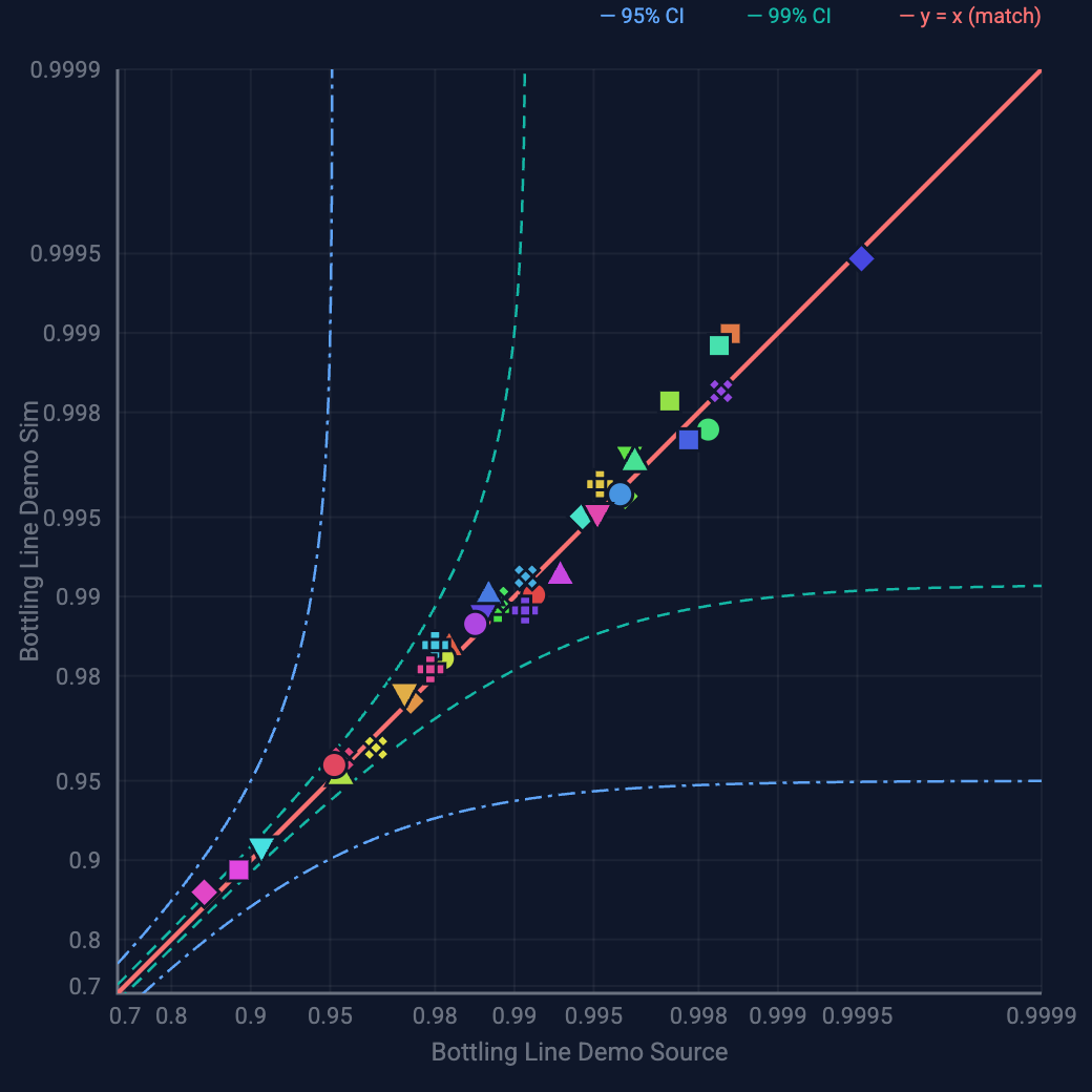 Interrupt Validation scatter — source vs. sim availability with 95% PI and 99% CI bands
