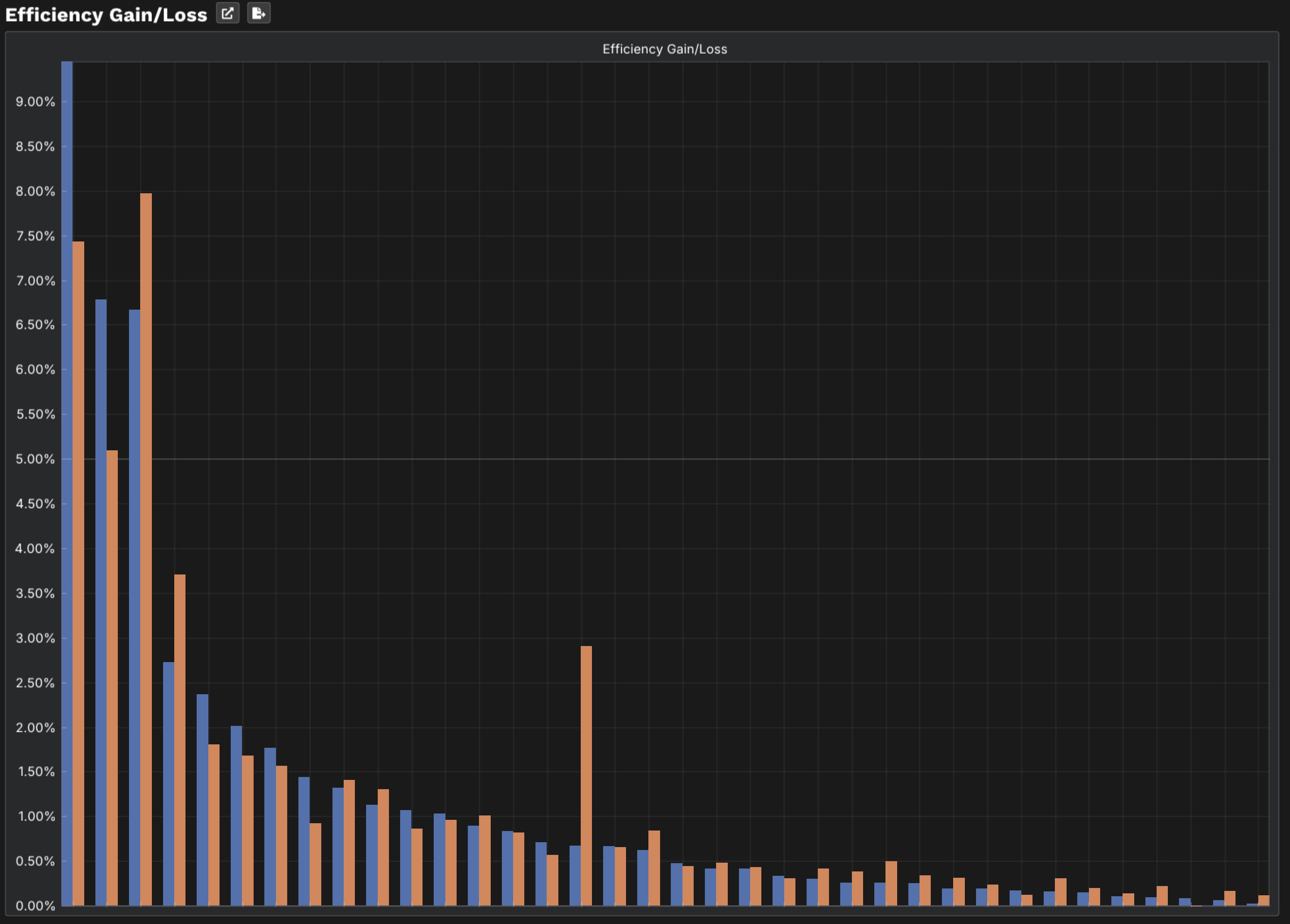 Gain/Loss chart — blue bars are loss, orange bars are gain