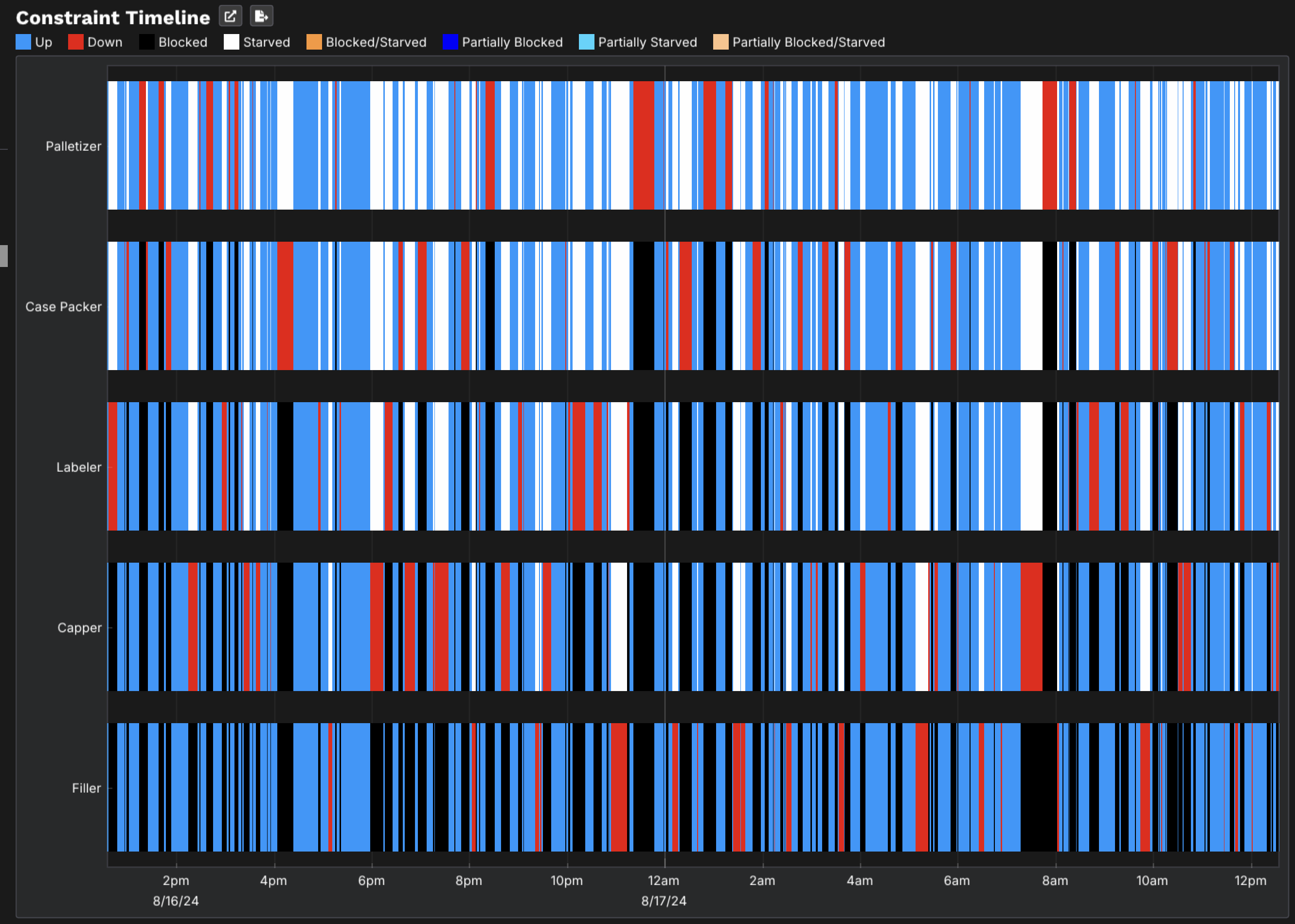Constraint timeline — machine uptime, downtime, blocked, starved