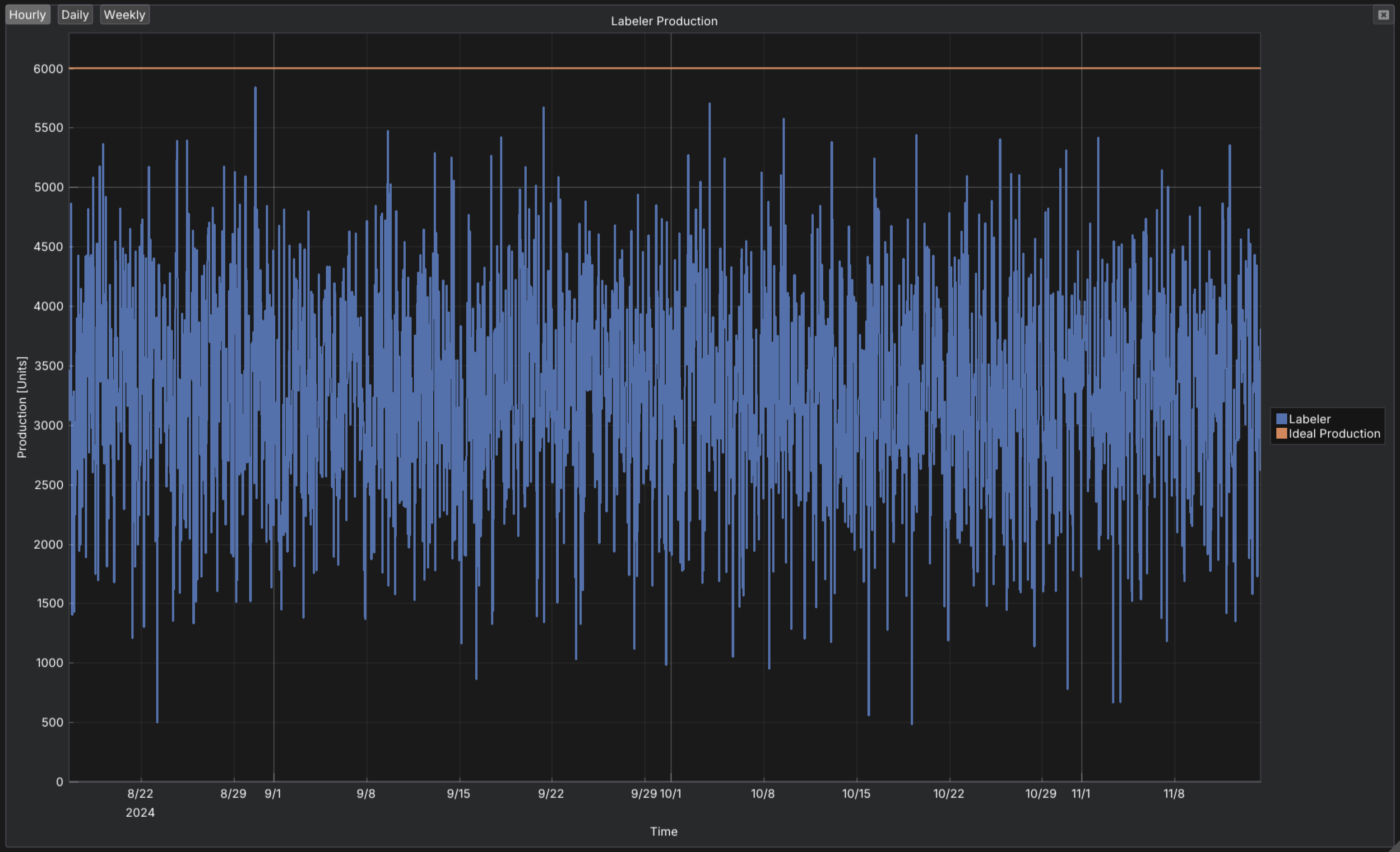 Production through time